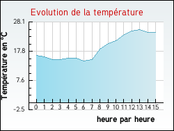 Evolution de la temprature de la ville de Anglesqueville-l'Esneval